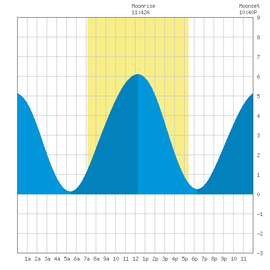Beach Creek entrance tide chart for Friday, December 6, 2024