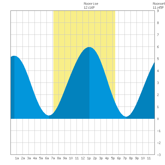 Beach Creek entrance tide chart for Saturday, December 7, 2024