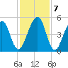 Beach Creek entrance tide chart for Saturday, December 7, 2024