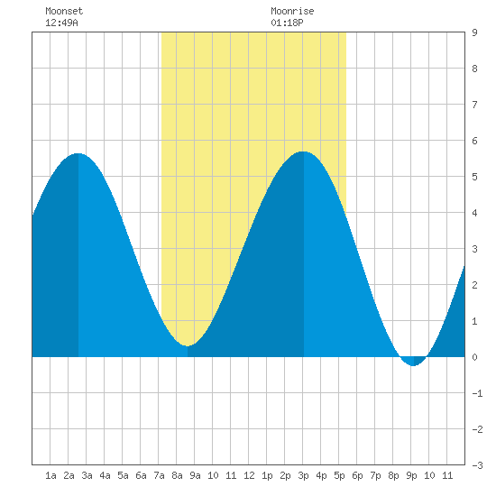 Beach Creek entrance tide chart for Monday, December 9, 2024