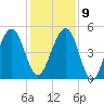 Beach Creek entrance tide chart for Monday, December 9, 2024