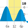 Beach Creek entrance tide chart for Friday, January 10, 2025