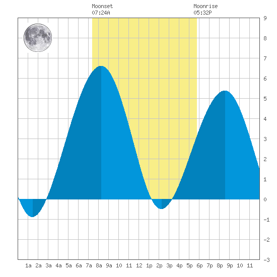 Beach Creek entrance tide chart for Monday, January 13, 2025