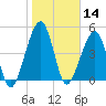 Beach Creek entrance tide chart for Tuesday, January 14, 2025