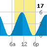 Beach Creek entrance tide chart for Friday, January 17, 2025