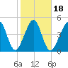 Beach Creek entrance tide chart for Saturday, January 18, 2025
