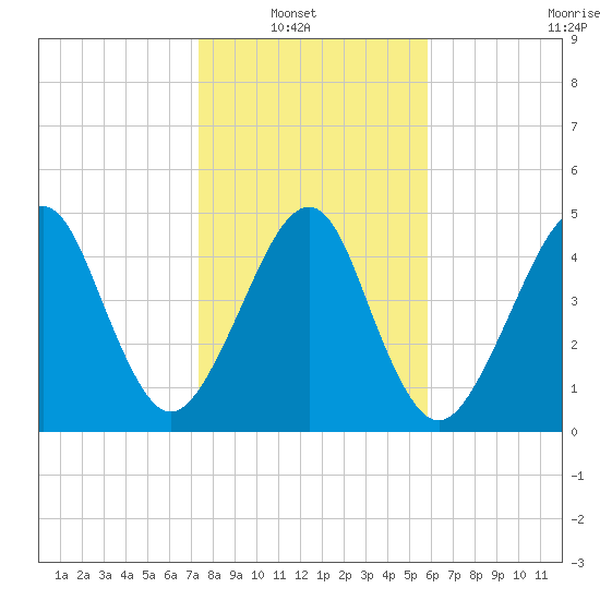 Beach Creek entrance tide chart for Sunday, January 19, 2025