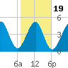 Beach Creek entrance tide chart for Sunday, January 19, 2025