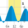 Beach Creek entrance tide chart for Wednesday, January 1, 2025