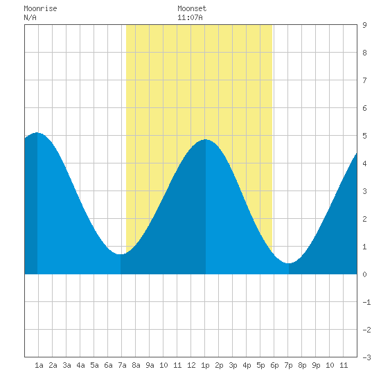 Beach Creek entrance tide chart for Monday, January 20, 2025