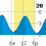 Beach Creek entrance tide chart for Monday, January 20, 2025
