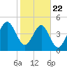 Beach Creek entrance tide chart for Wednesday, January 22, 2025