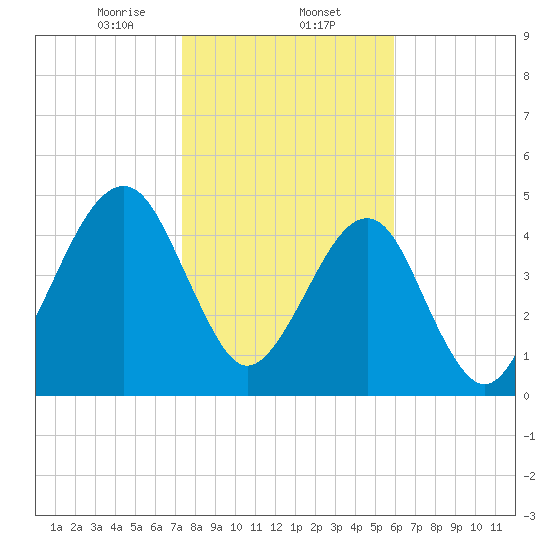Beach Creek entrance tide chart for Friday, January 24, 2025