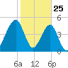 Beach Creek entrance tide chart for Saturday, January 25, 2025