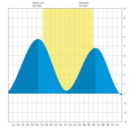 Beach Creek entrance tide chart for Sunday, January 26, 2025