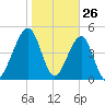 Beach Creek entrance tide chart for Sunday, January 26, 2025