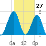 Beach Creek entrance tide chart for Monday, January 27, 2025