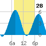 Beach Creek entrance tide chart for Tuesday, January 28, 2025