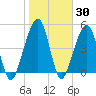 Beach Creek entrance tide chart for Thursday, January 30, 2025