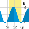 Beach Creek entrance tide chart for Friday, January 3, 2025