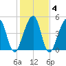 Beach Creek entrance tide chart for Saturday, January 4, 2025