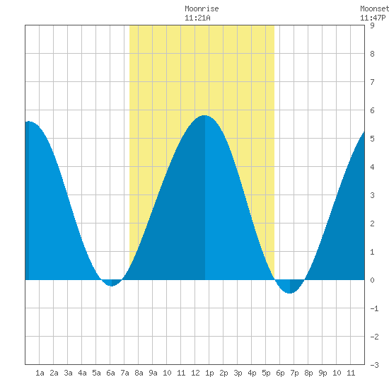 Beach Creek entrance tide chart for Sunday, January 5, 2025