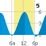 Beach Creek entrance tide chart for Sunday, January 5, 2025