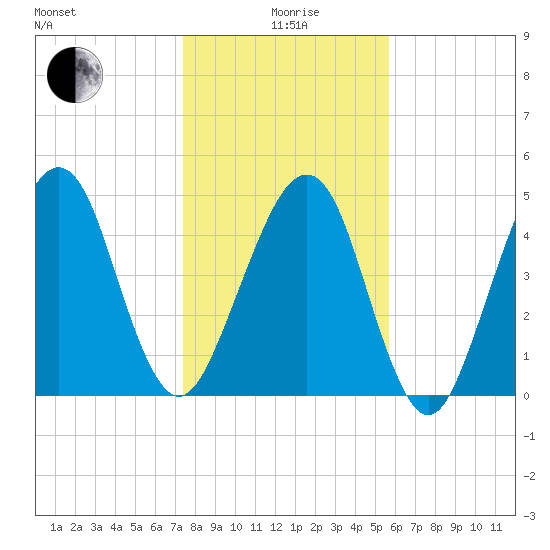 Beach Creek entrance tide chart for Monday, January 6, 2025