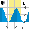 Beach Creek entrance tide chart for Monday, January 6, 2025