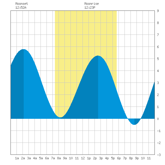 Beach Creek entrance tide chart for Tuesday, January 7, 2025