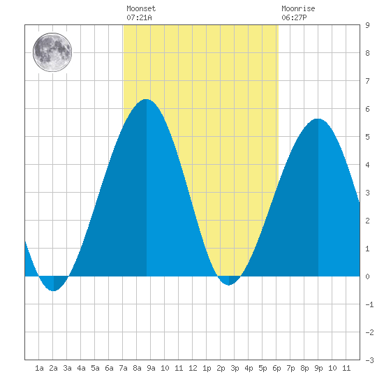 Beach Creek entrance tide chart for Wednesday, February 12, 2025