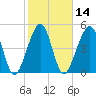 Beach Creek entrance tide chart for Friday, February 14, 2025