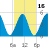 Beach Creek entrance tide chart for Sunday, February 16, 2025