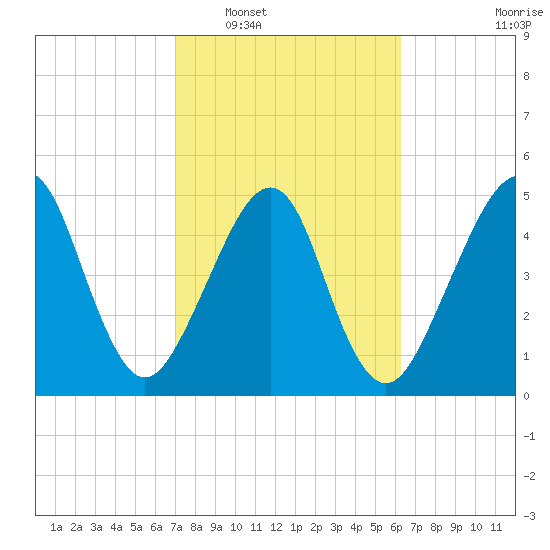 Beach Creek entrance tide chart for Monday, February 17, 2025