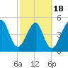 Beach Creek entrance tide chart for Tuesday, February 18, 2025