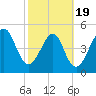 Beach Creek entrance tide chart for Wednesday, February 19, 2025
