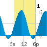 Beach Creek entrance tide chart for Saturday, February 1, 2025