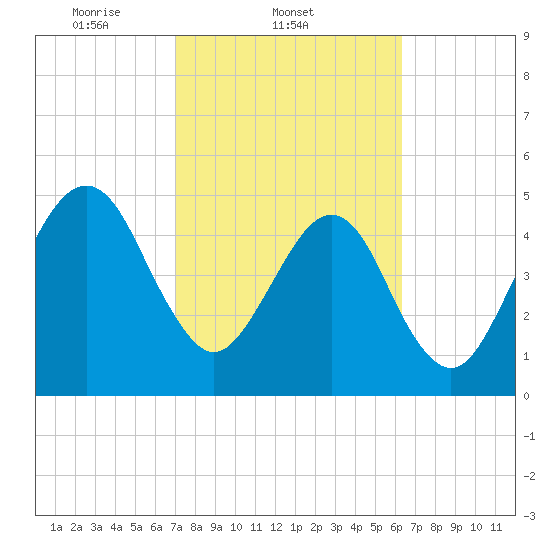 Beach Creek entrance tide chart for Friday, February 21, 2025