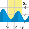 Beach Creek entrance tide chart for Friday, February 21, 2025