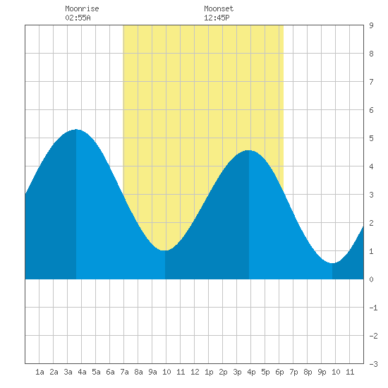 Beach Creek entrance tide chart for Saturday, February 22, 2025