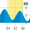 Beach Creek entrance tide chart for Saturday, February 22, 2025