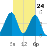 Beach Creek entrance tide chart for Monday, February 24, 2025