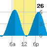 Beach Creek entrance tide chart for Wednesday, February 26, 2025