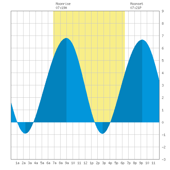 Beach Creek entrance tide chart for Friday, February 28, 2025