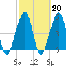 Beach Creek entrance tide chart for Friday, February 28, 2025