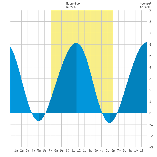 Beach Creek entrance tide chart for Sunday, February 2, 2025