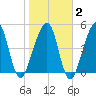 Beach Creek entrance tide chart for Sunday, February 2, 2025
