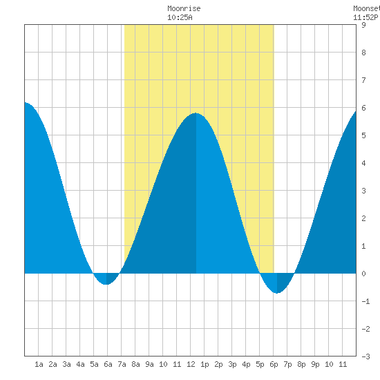 Beach Creek entrance tide chart for Monday, February 3, 2025