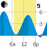 Beach Creek entrance tide chart for Wednesday, February 5, 2025