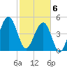 Beach Creek entrance tide chart for Thursday, February 6, 2025